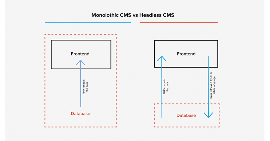 headless cms vs traditional-